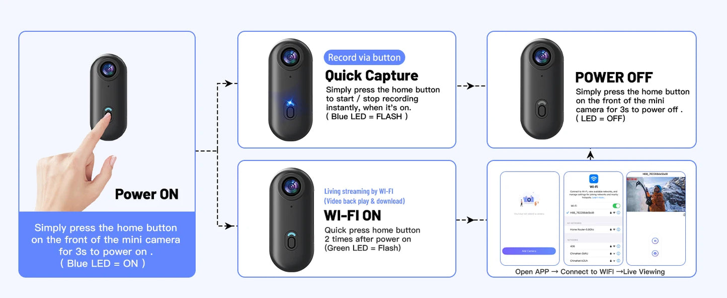 The Rider Lab™ Action Camera